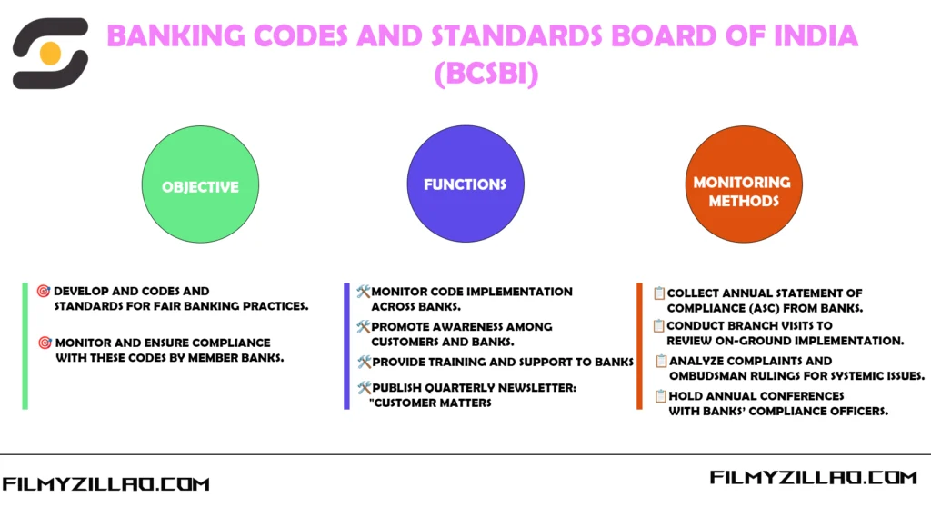 Banking Codes and Standards Board of India (BCSBI): Objectives, Functions & Importance