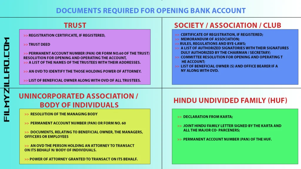 Documents Required for Opening Bank Account for Trust, Unincorporated association, Society / Association / Club, Hindu Undivided Family (HUF)