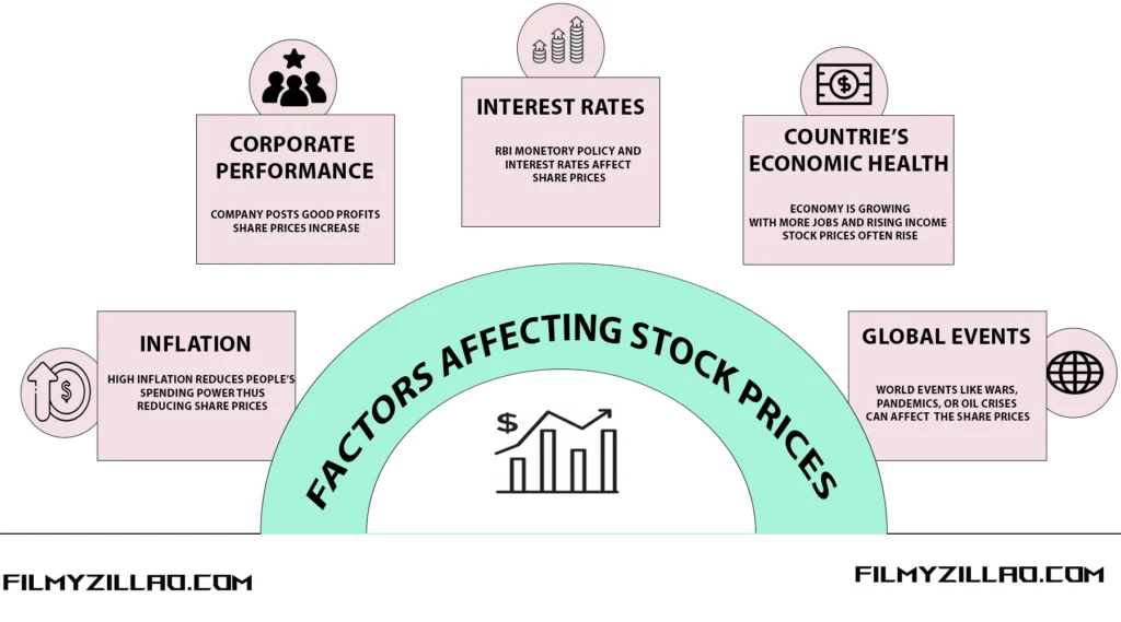 Factors Affecting Stock Prices