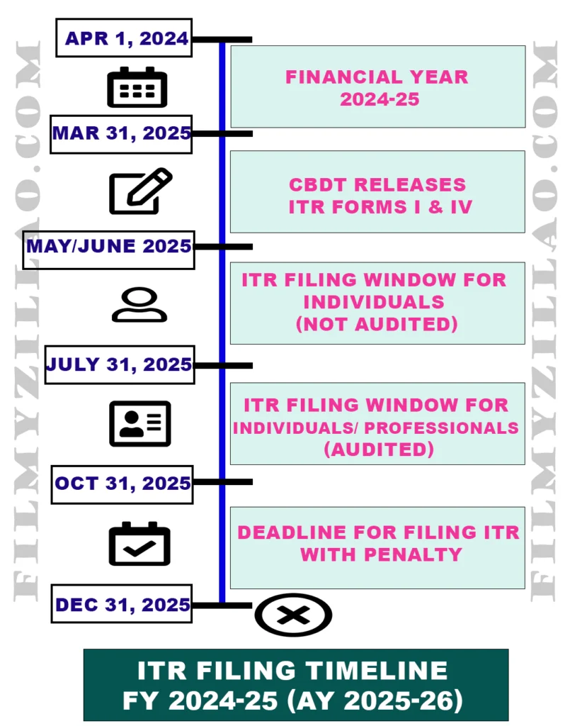 it filing timeline